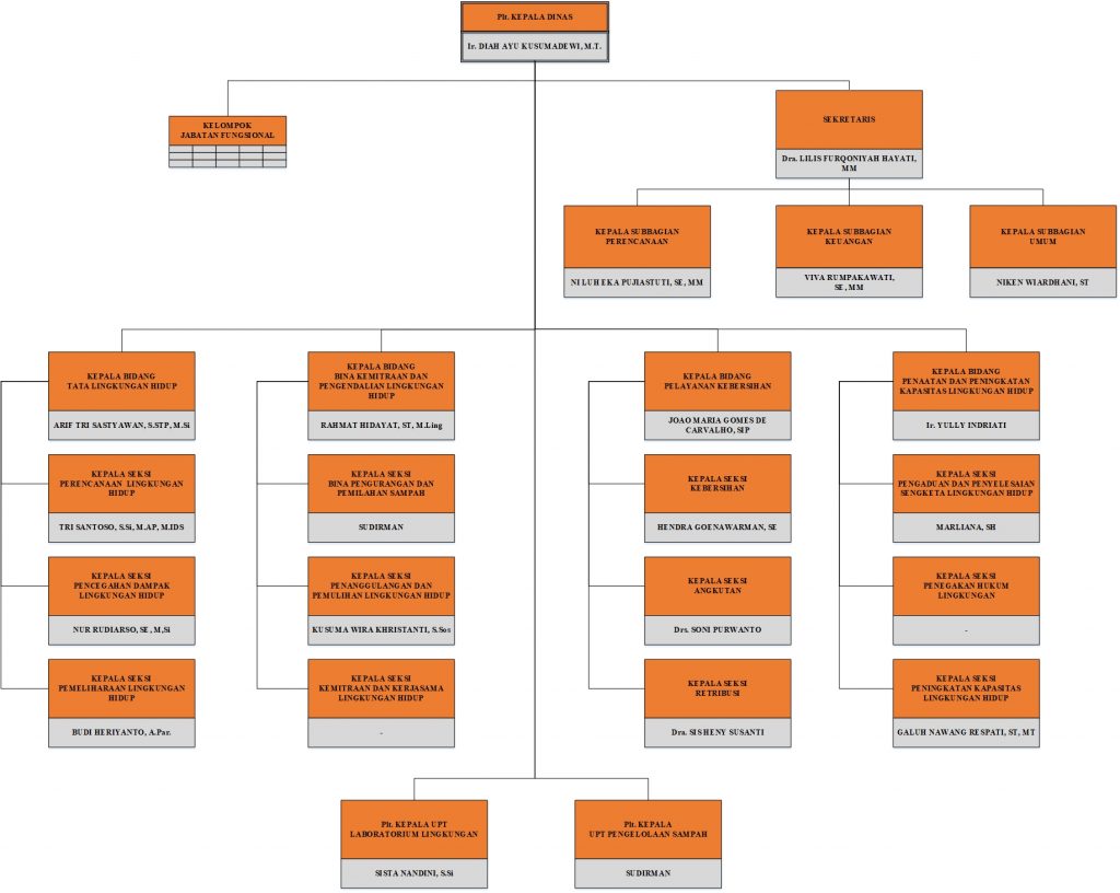 Struktur Organisasi Dlh Kota Malang Dinas Lingkungan Hidup Kota Malang